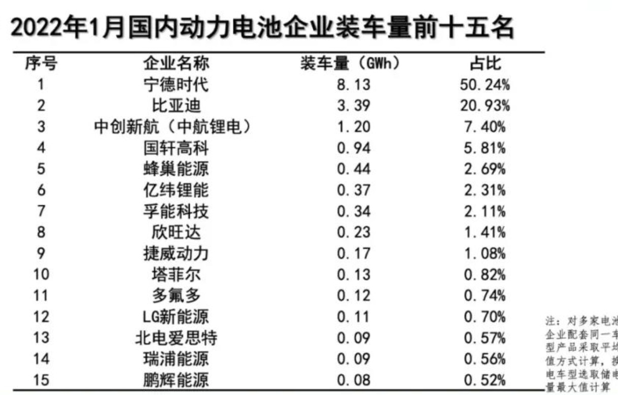1月动力电池装车量数据出炉，同比大增89.6%！